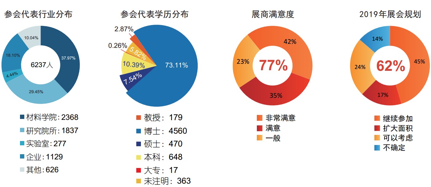 2018年展会现场数据分析